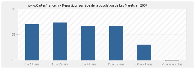 Répartition par âge de la population de Les Marêts en 2007